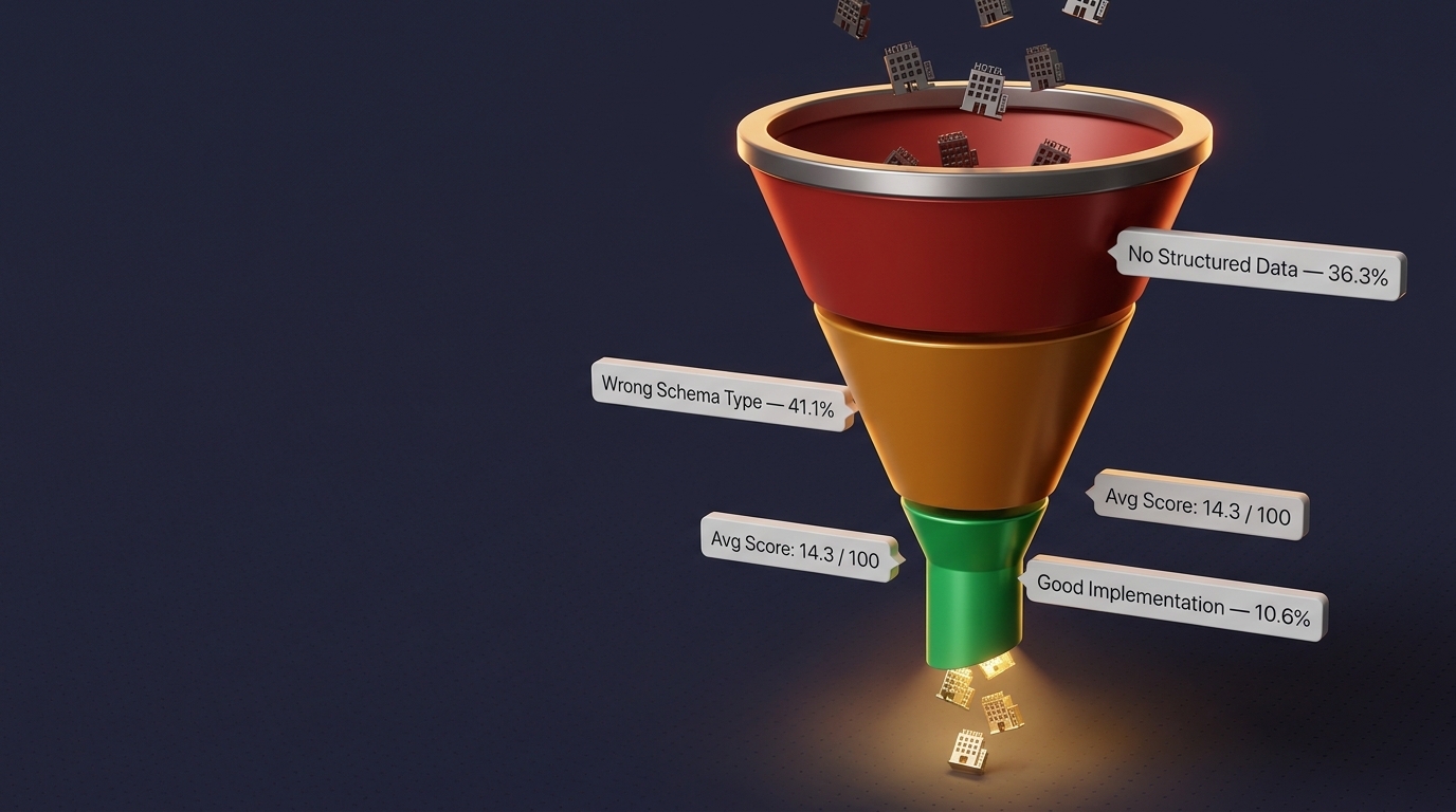 Funnel showing how few hotels have proper schema markup, with only 10.6% achieving good implementation out of 121,425 studied.