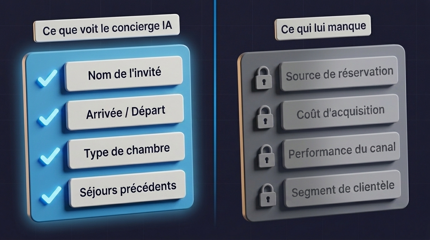 Diagramme illustrant l'écart entre les données PMS accessibles à un service de conciergerie IA d'hôtel et les données d'intelligence de distribution auxquelles il n'a pas accès.
