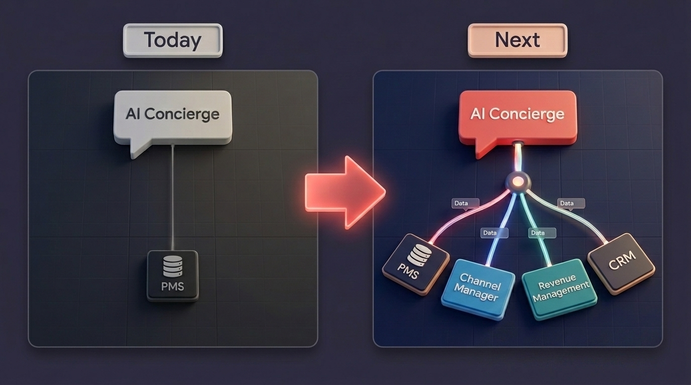Before-and-after comparison of a hotel AI concierge operating on PMS-only data versus distribution-aware guest intelligence.