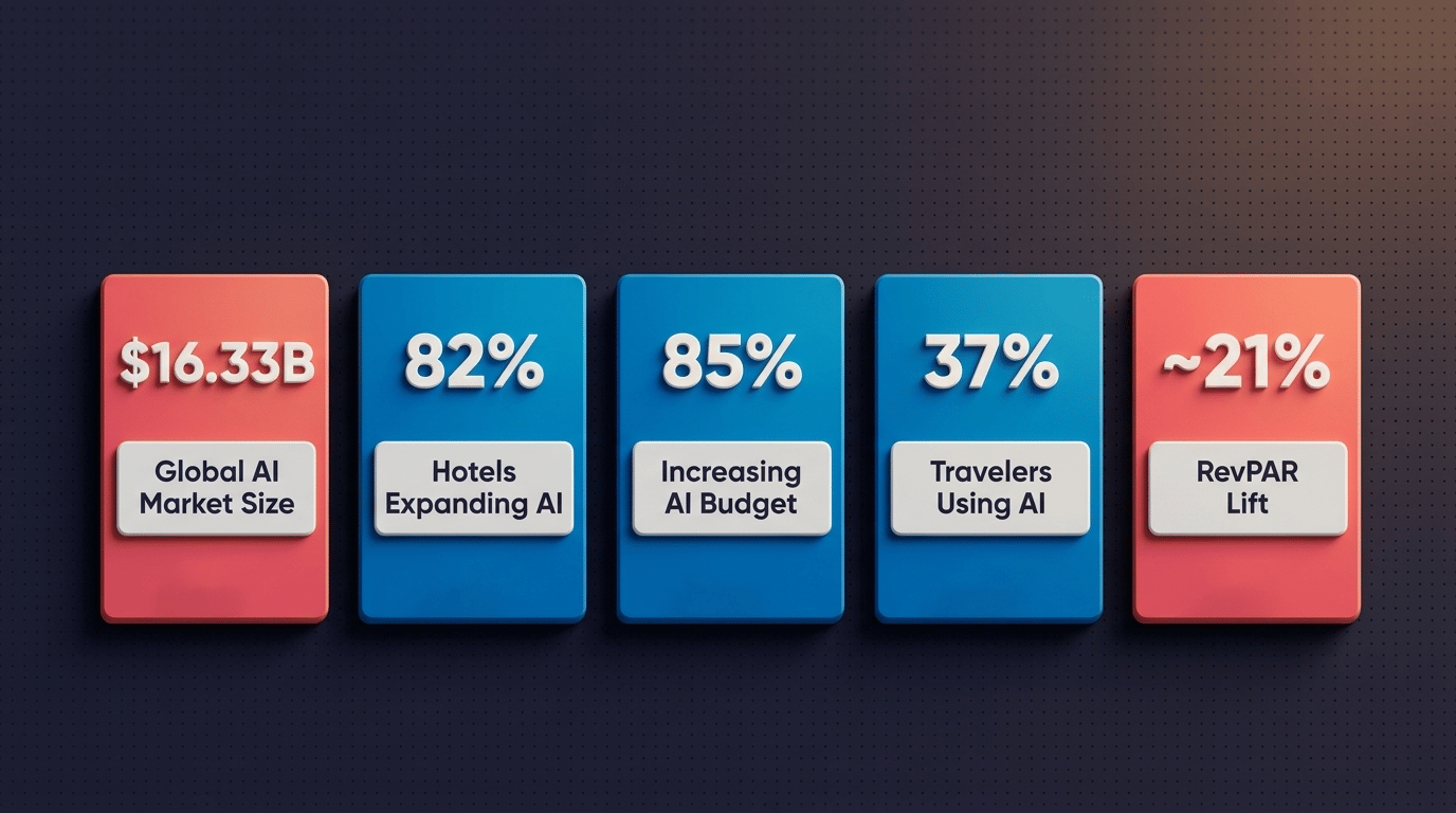 Key 2026 statistics on AI adoption and investment in the hospitality industry