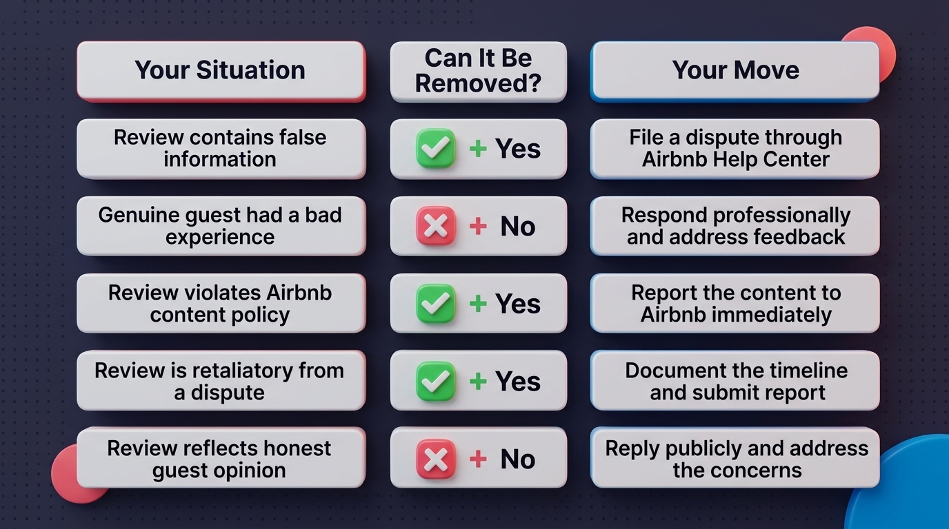 Decision chart showing when Airbnb review removal is possible and when a public response is the right move.