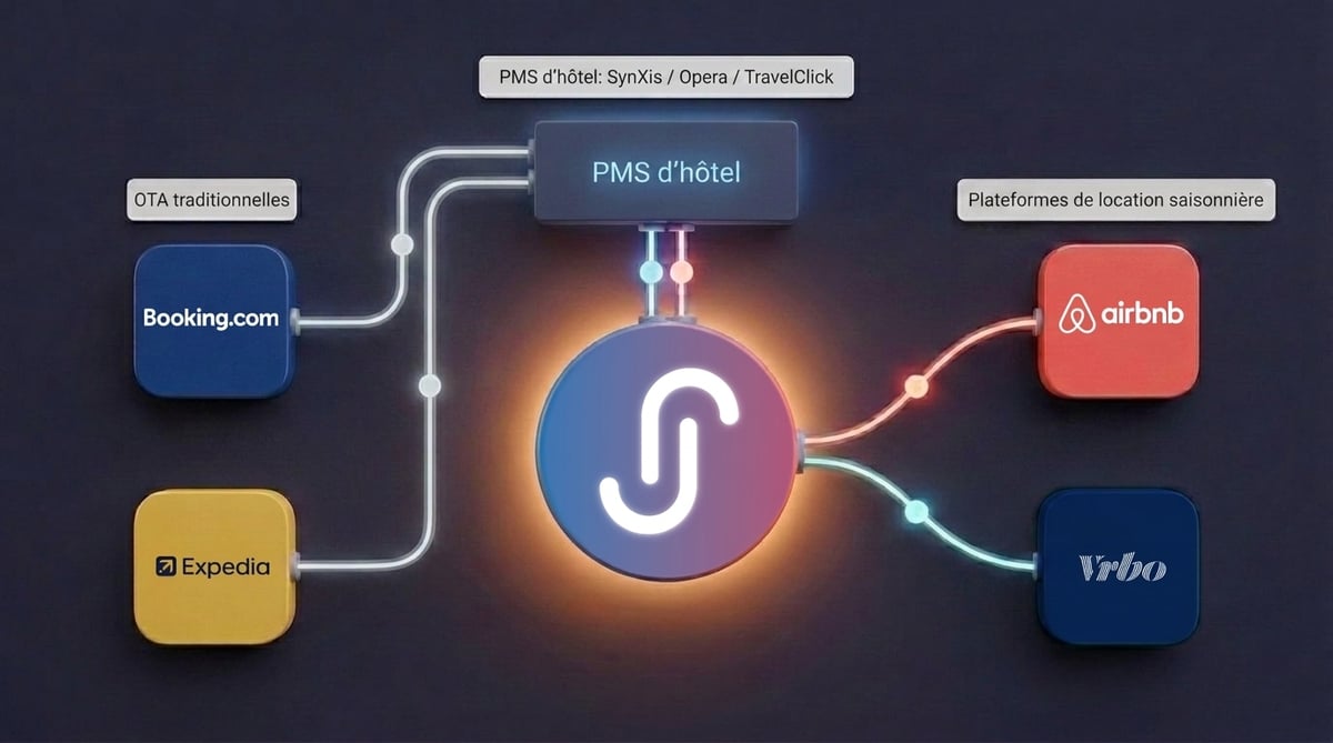 Schéma montrant comment un channel manager connecte un PMS hôtelier à Airbnb, VRBO et les OTA traditionnels en temps réel