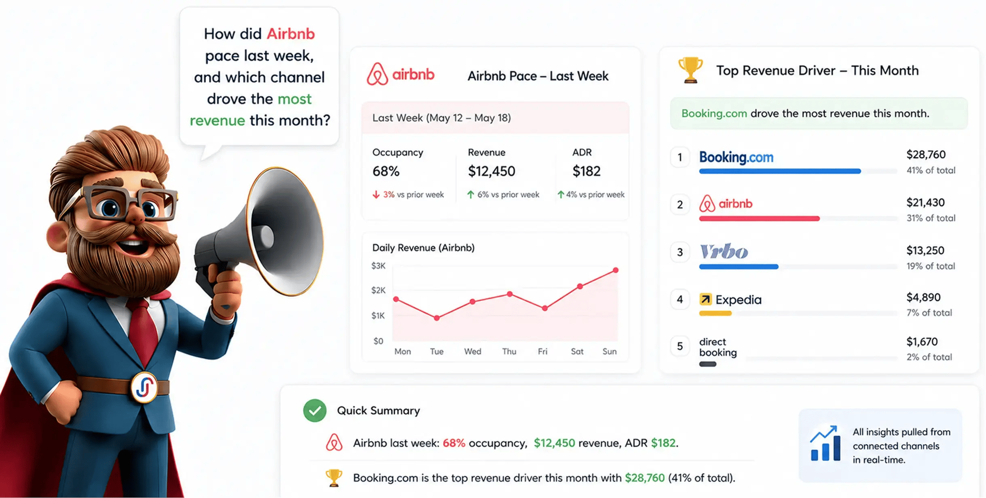 How did Airbnb pace last week, and which channel drove the most revenue this month?