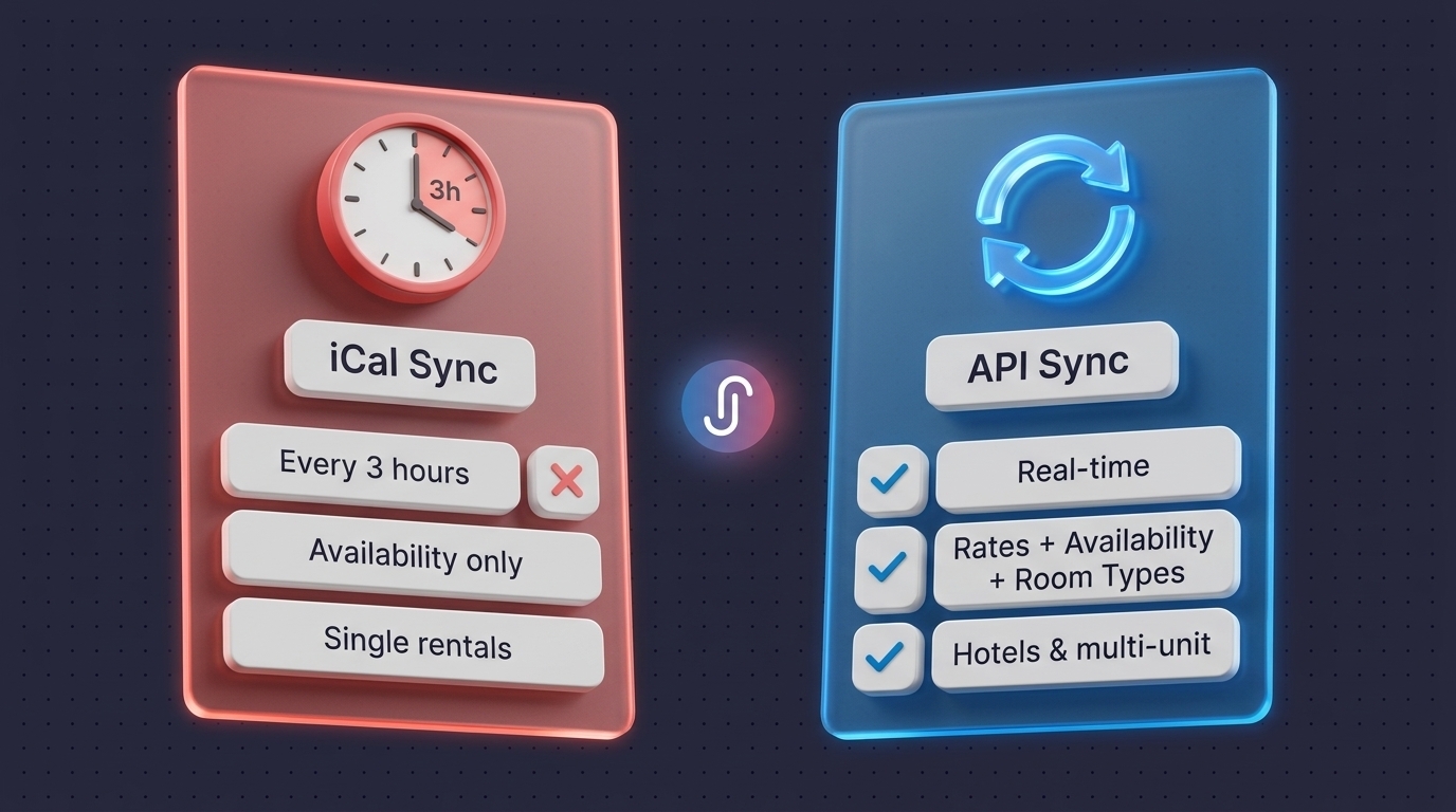 Comparison of iCal and API Airbnb calendar sync showing refresh speed and what each method syncs for hotels