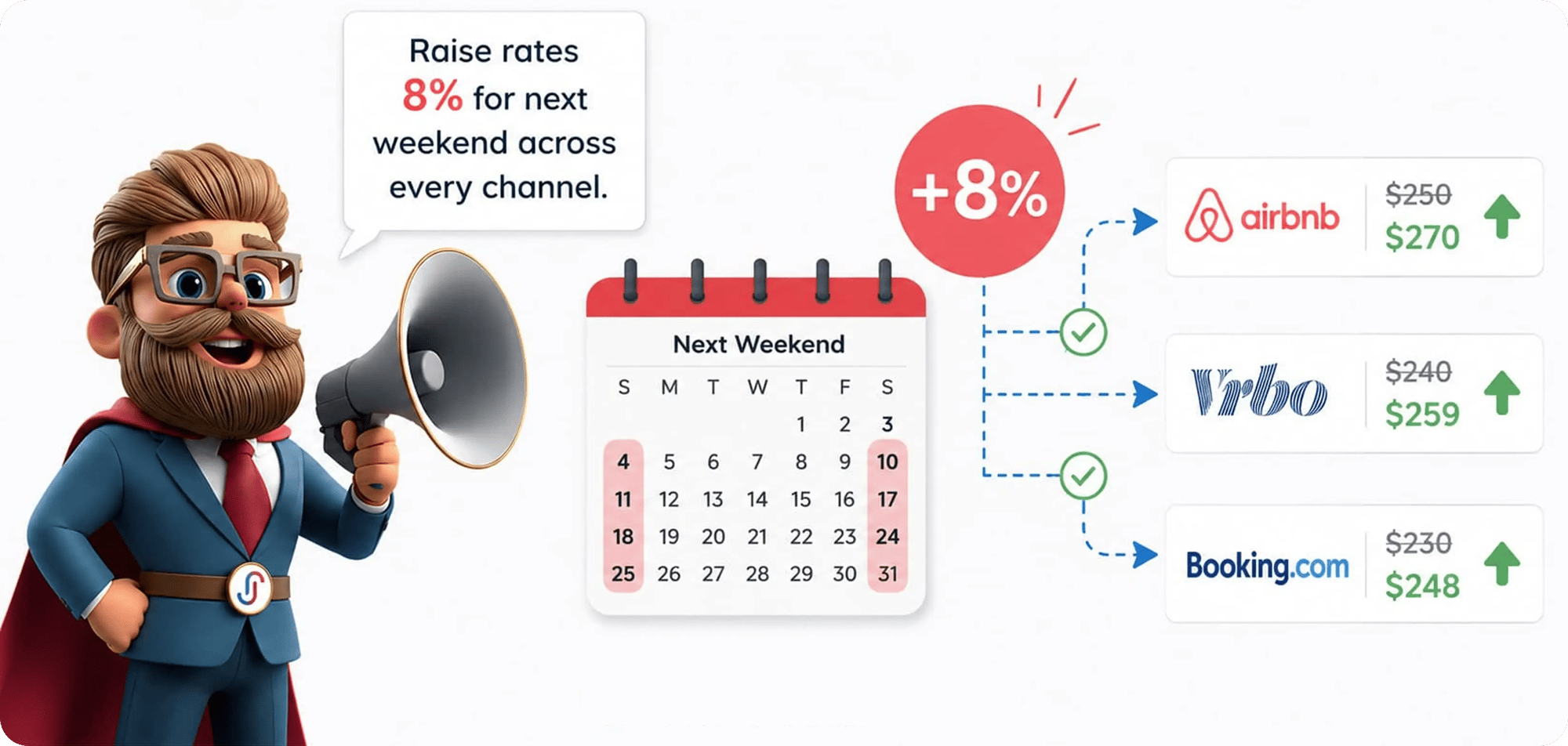 Raise rates 8% for next weekend across every channel.
