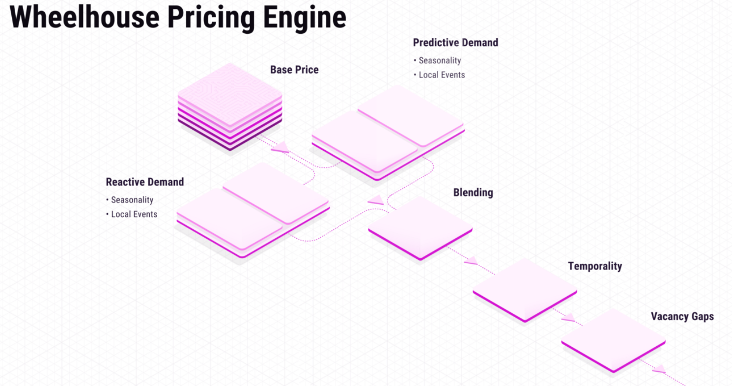 resort revenue management technology graphic with blocks representing data analyzed by Wheelhouse